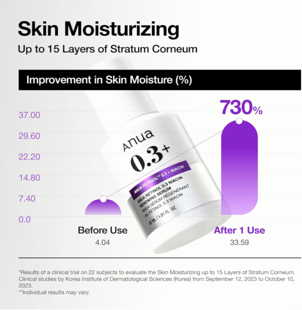 ANUA Retinol 0.3 Niacin Renewing Serum, For Anti-Aging with Hydration, Textured & Glass skin, 5% Niacinamide, Retinol For Face, Gentle for Beginner, Korean Skin Care, 30ml /1.01 fl.oz. - Image 6