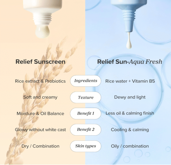 Beauty of Joseon Relief Sun Aqua-Fresh Crème solaire Riz + Panthénol SPF 50+ PA++++ Protecteur UV quotidien léger pour peaux sensibles à tendance acnéique Soins de la peau coréens pour hommes et femmes 50 ml - Image 7